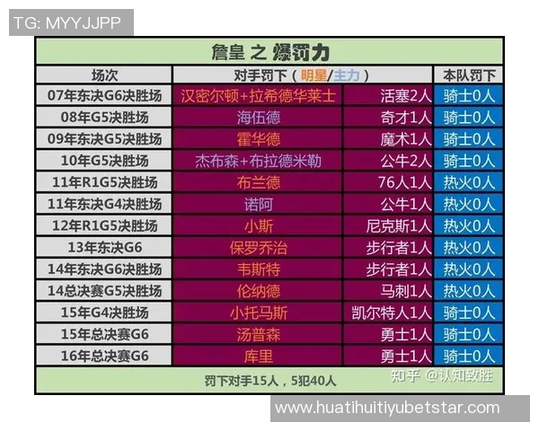 新赛季GM调查揭晓詹姆斯领跑多项指标展现卓越球商与领袖魅力 新赛季GM调查揭晓詹姆斯领跑多项指标展现卓越球商与领袖魅力